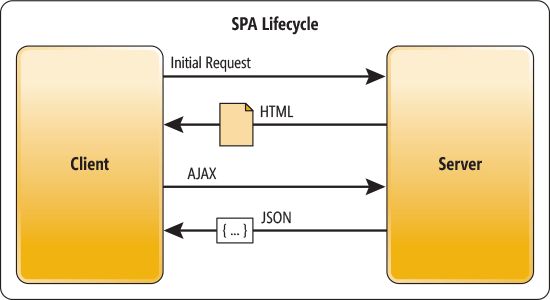 SPA Lifecycle